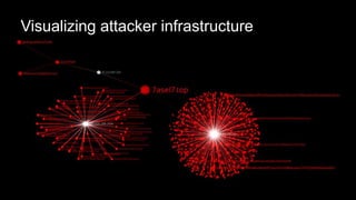 Visualizing attacker infrastructure
 