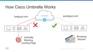 How Cisco Umbrella Works
badguys.com goodguys.com
Umbrella
Blocking
Landing Page
Browsing
Session
 