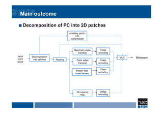 Main outcome
¢  Decomposition of PC into 2D patches
Decomposition
into patches
Geometry video
frame(s)
Color video
frame(s)
Video
encoding
Video
encoding
MUX
Input
point
cloud
Occupancy
map
Bitstream
Packing
OMap
encoding
Motion field
video frames
Video
encoding
Auxiliary patch-
info
compression
 
