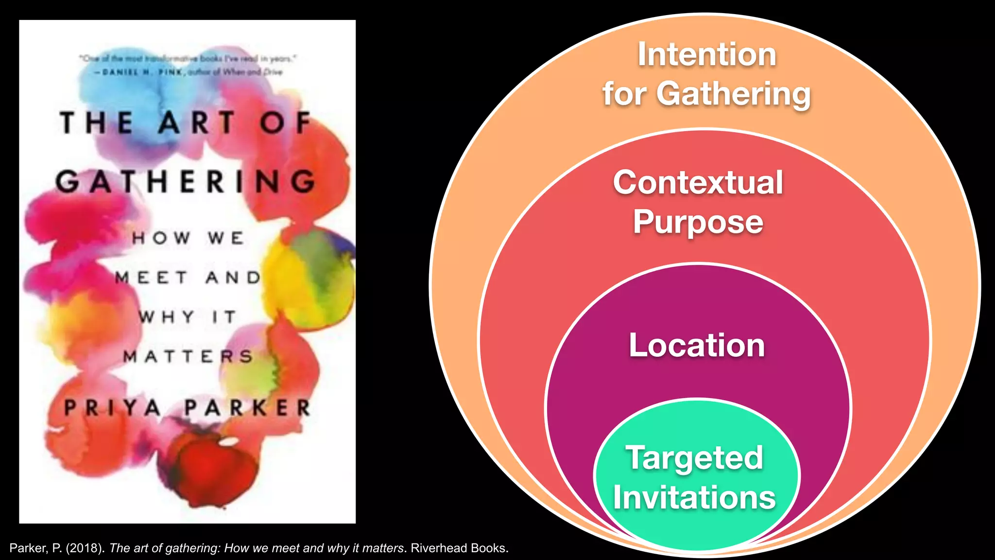Location
Contextual
Purpose
Intention
for Gathering
Targeted
Invitations
Parker, P. (2018). The art of gathering: How we meet and why it matters. Riverhead Books.
 