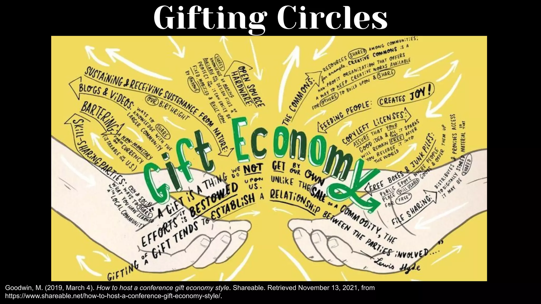 Gifting Circles
Goodwin, M. (2019, March 4). How to host a conference gift economy style. Shareable. Retrieved November 13, 2021, from
https://www.shareable.net/how-to-host-a-conference-gift-economy-style/.
 