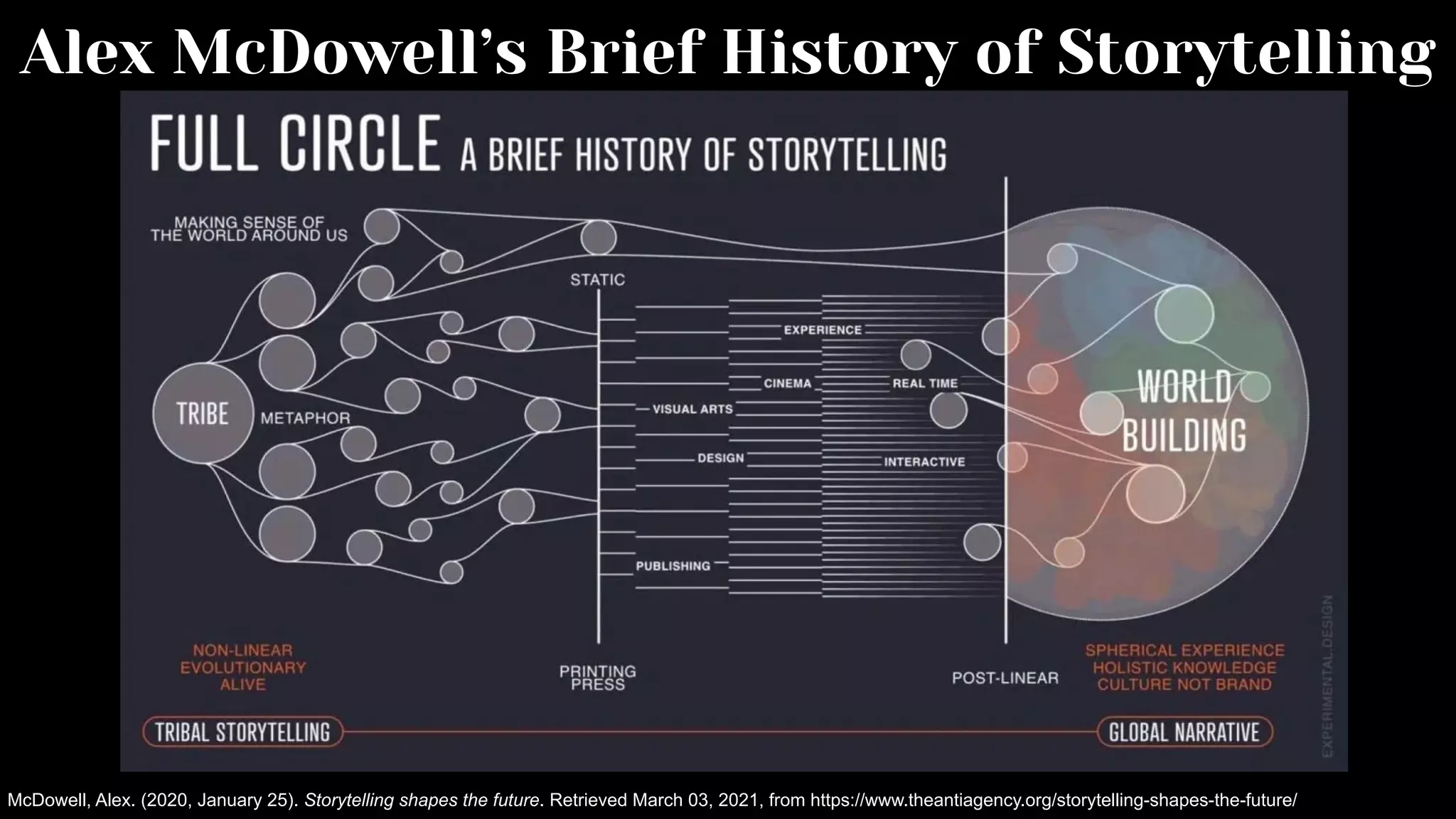 Alex McDowell’s Brief History of Storytelling
McDowell, Alex. (2020, January 25). Storytelling shapes the future. Retrieved March 03, 2021, from https://www.theantiagency.org/storytelling-shapes-the-future/
 