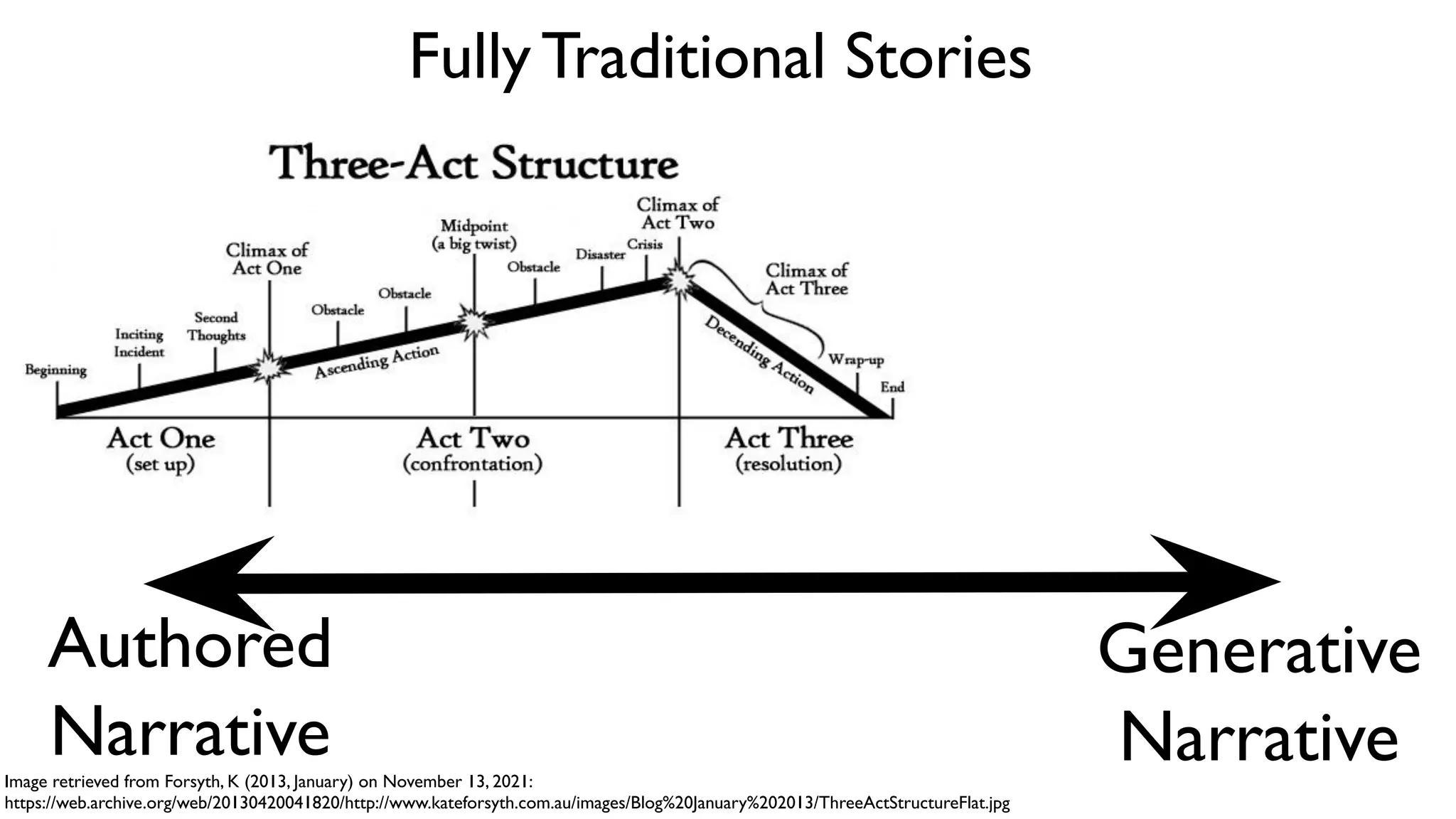 Image retrieved from Forsyth, K (2013, January) on November 13, 2021:
https://web.archive.org/web/20130420041820/http://www.kateforsyth.com.au/images/Blog%20January%202013/ThreeActStructureFlat.jpg
Fully Traditional Stories
Authored
Narrative
Generative
Narrative
 