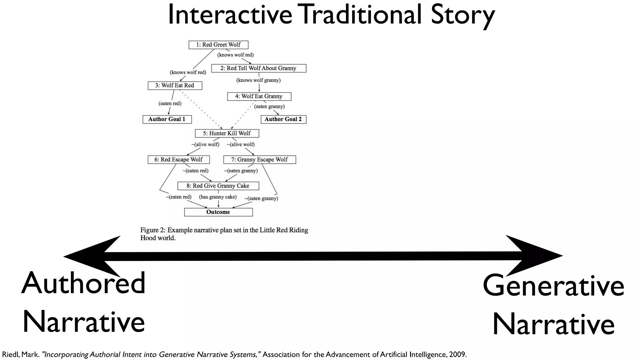 Authored
Narrative
Generative
Narrative
Riedl, Mark. "Incorporating Authorial Intent into Generative Narrative Systems," Association for the Advancement of Artificial Intelligence, 2009.
Interactive Traditional Story
 