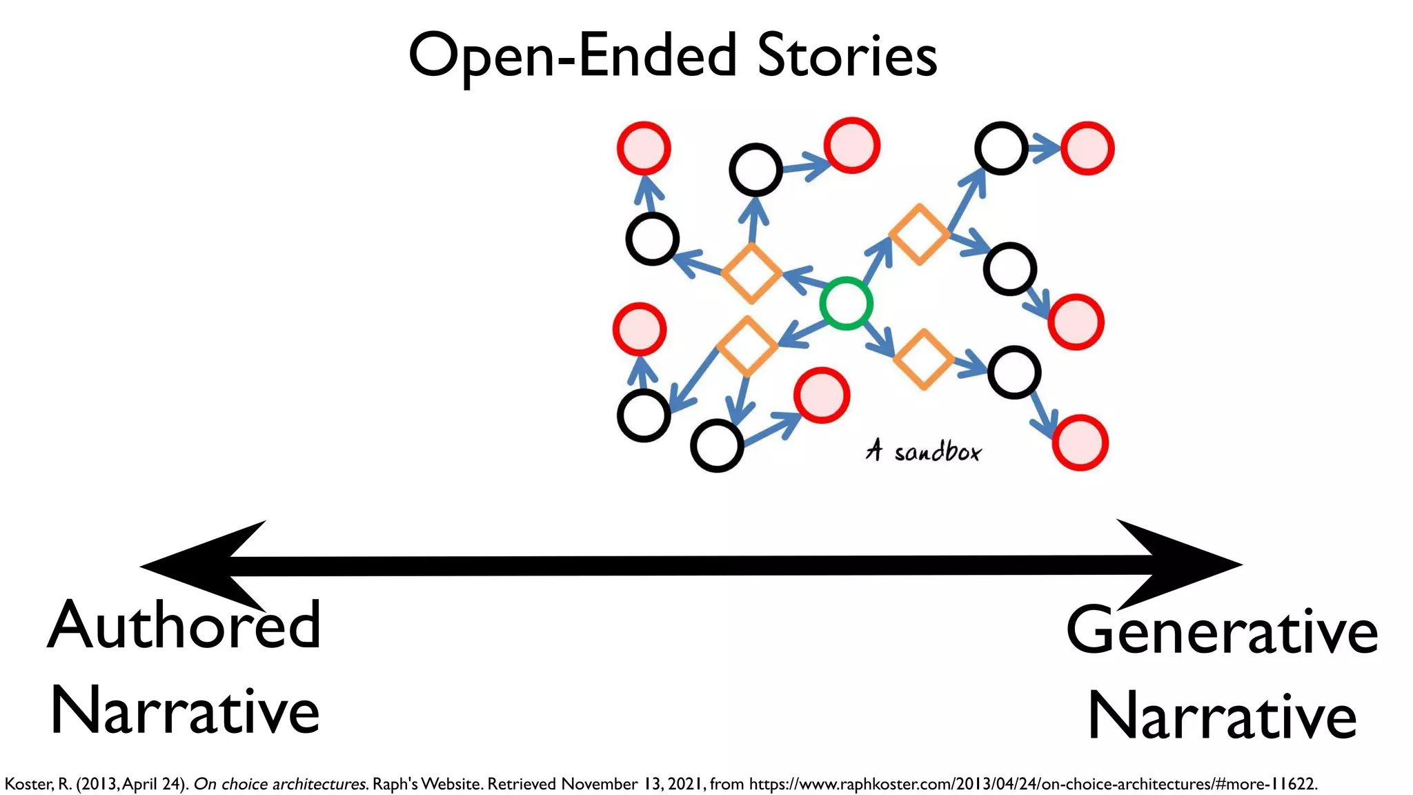 Authored
Narrative
Generative
Narrative
Koster, R. (2013,April 24). On choice architectures. Raph's Website. Retrieved November 13, 2021, from https://www.raphkoster.com/2013/04/24/on-choice-architectures/#more-11622.
Open-Ended Stories
 
