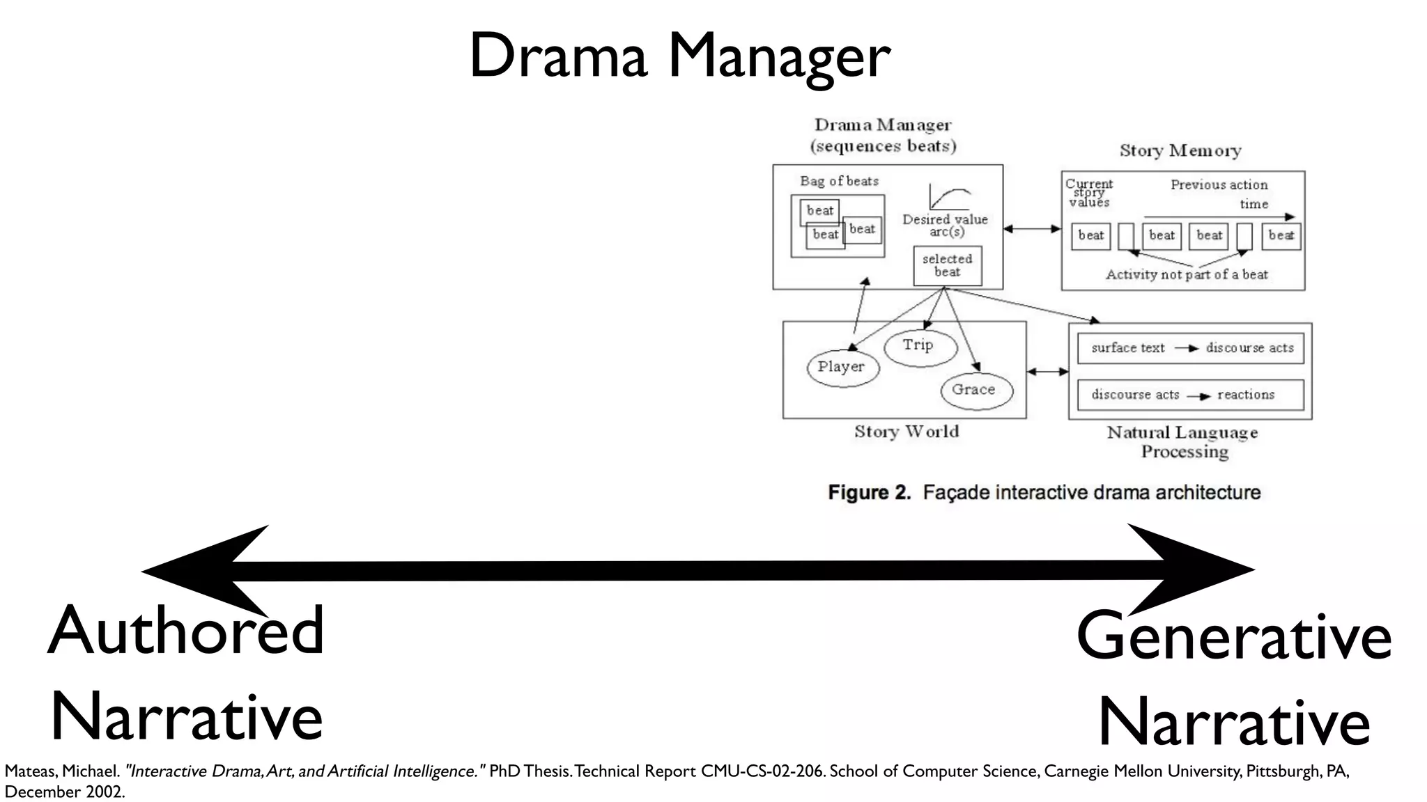 Authored
Narrative
Generative
Narrative
Mateas, Michael. "Interactive Drama,Art, and Artificial Intelligence." PhD Thesis.Technical Report CMU-CS-02-206. School of Computer Science, Carnegie Mellon University, Pittsburgh, PA,
December 2002.
Drama Manager
 