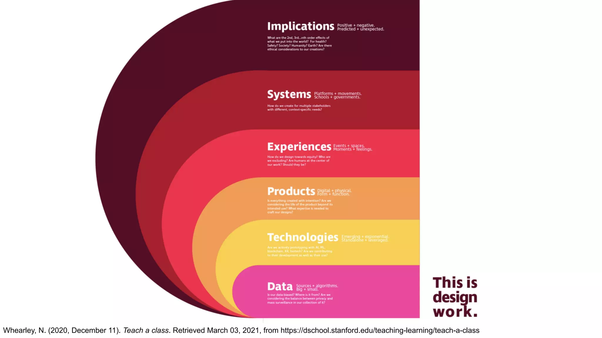 Whearley, N. (2020, December 11). Teach a class. Retrieved March 03, 2021, from https://dschool.stanford.edu/teaching-learning/teach-a-class
 