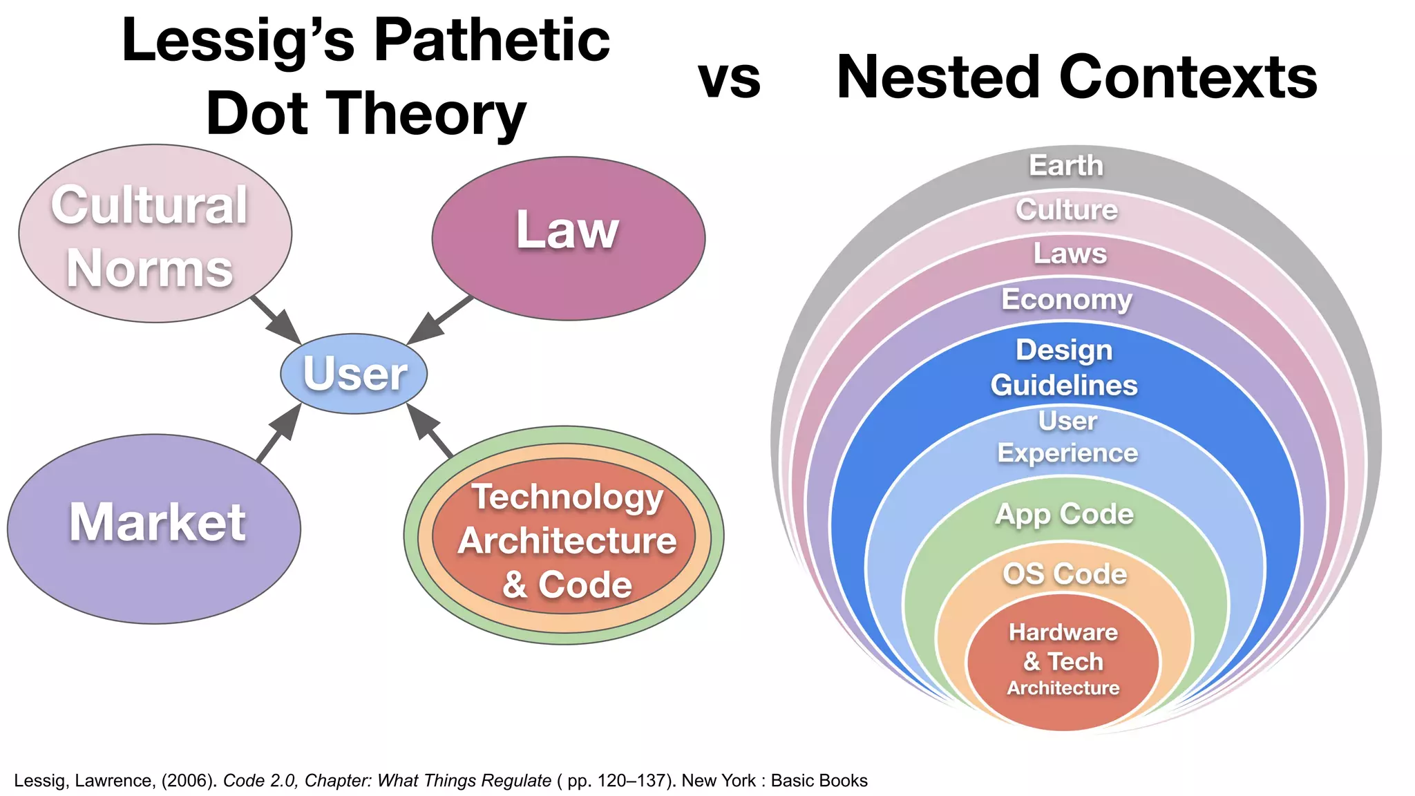 Lessig’s Pathetic
Dot Theory
Nested Contexts
vs
Market
Law
Cultural
Norms
Technology
Architecture
& Code
User
Lessig, Lawrence, (2006). Code 2.0, Chapter: What Things Regulate ( pp. 120–137). New York : Basic Books
 