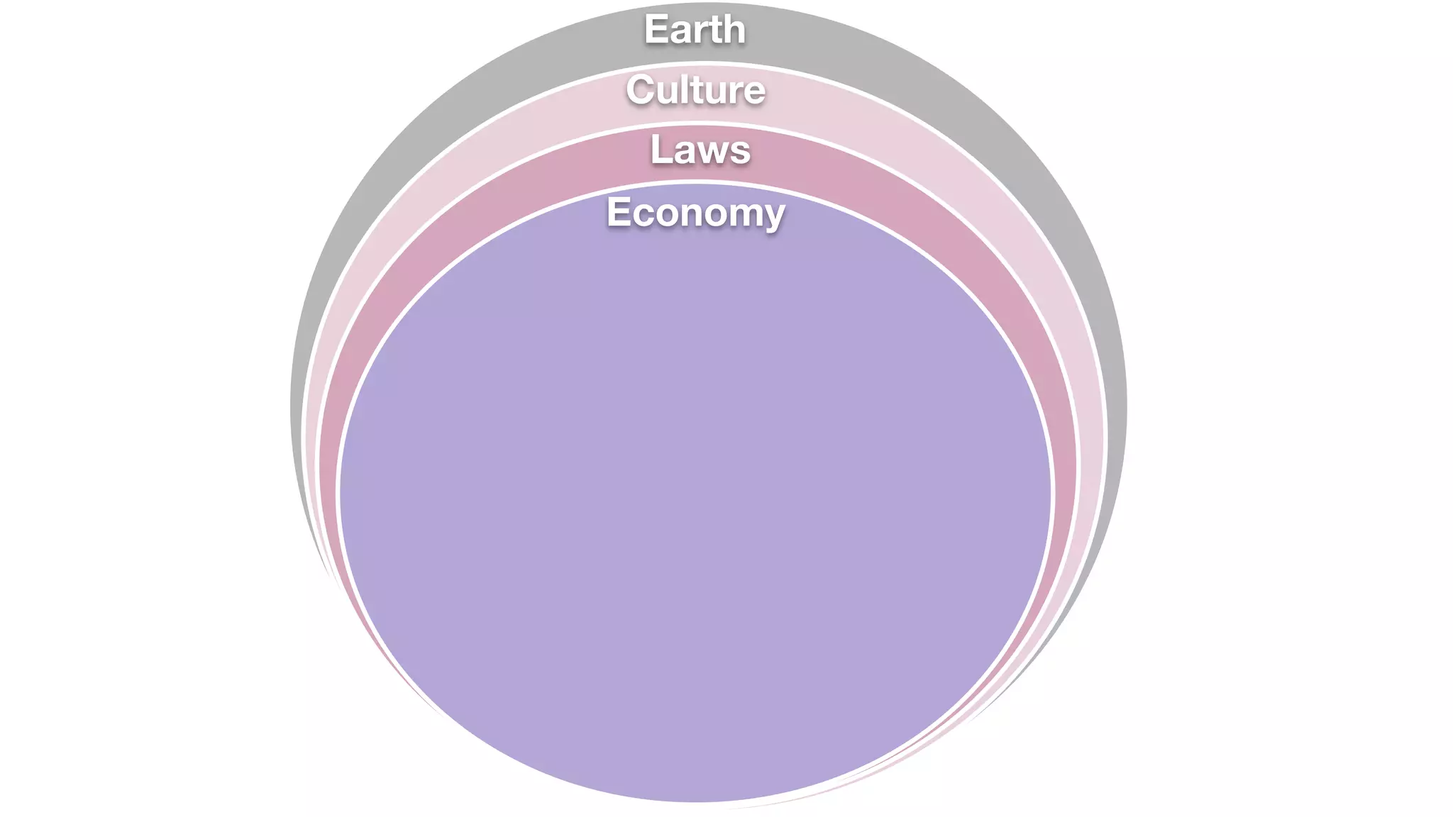 Economy
Laws
Culture
Earth
 