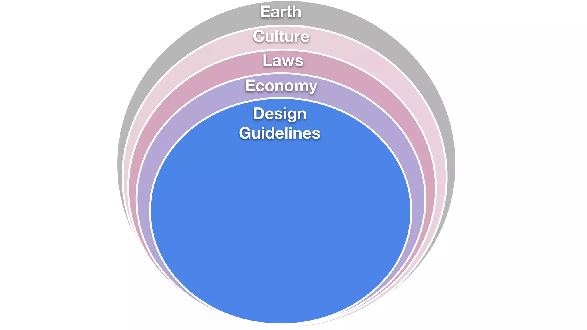 Economy
Laws
Culture
Design
Guidelines
Earth
 