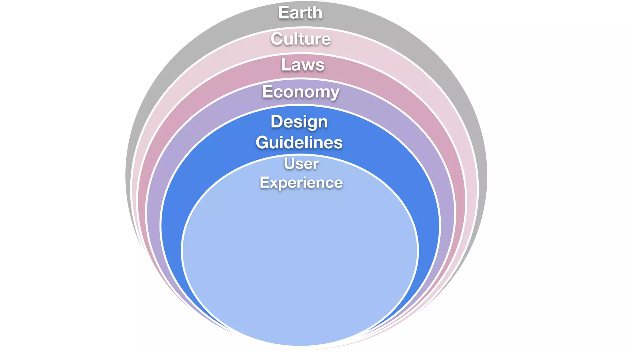 User
Experience
Economy
Laws
Culture
Design
Guidelines
Earth
 