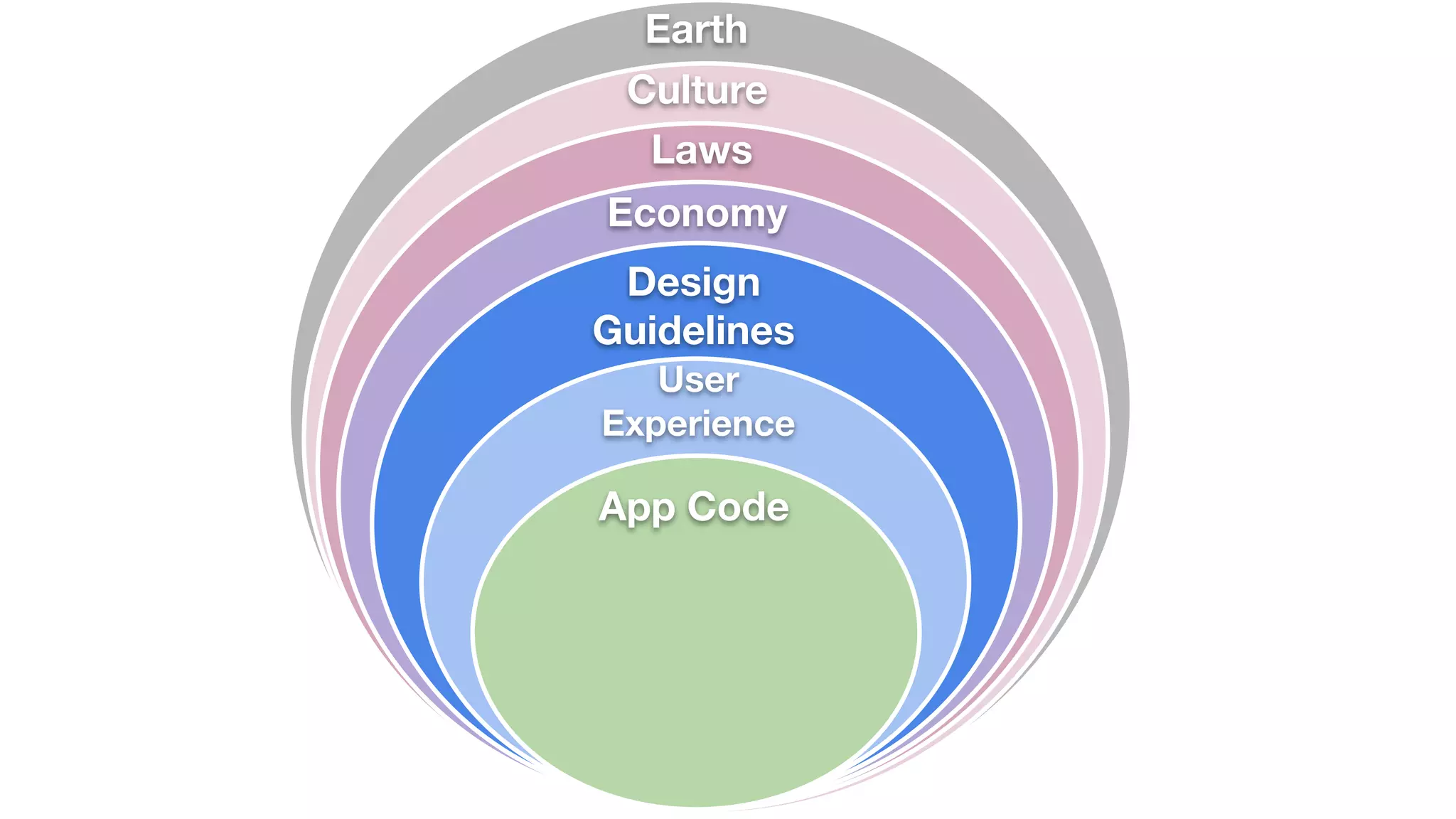 App Code
User
Experience
Economy
Laws
Culture
Design
Guidelines
Earth
 