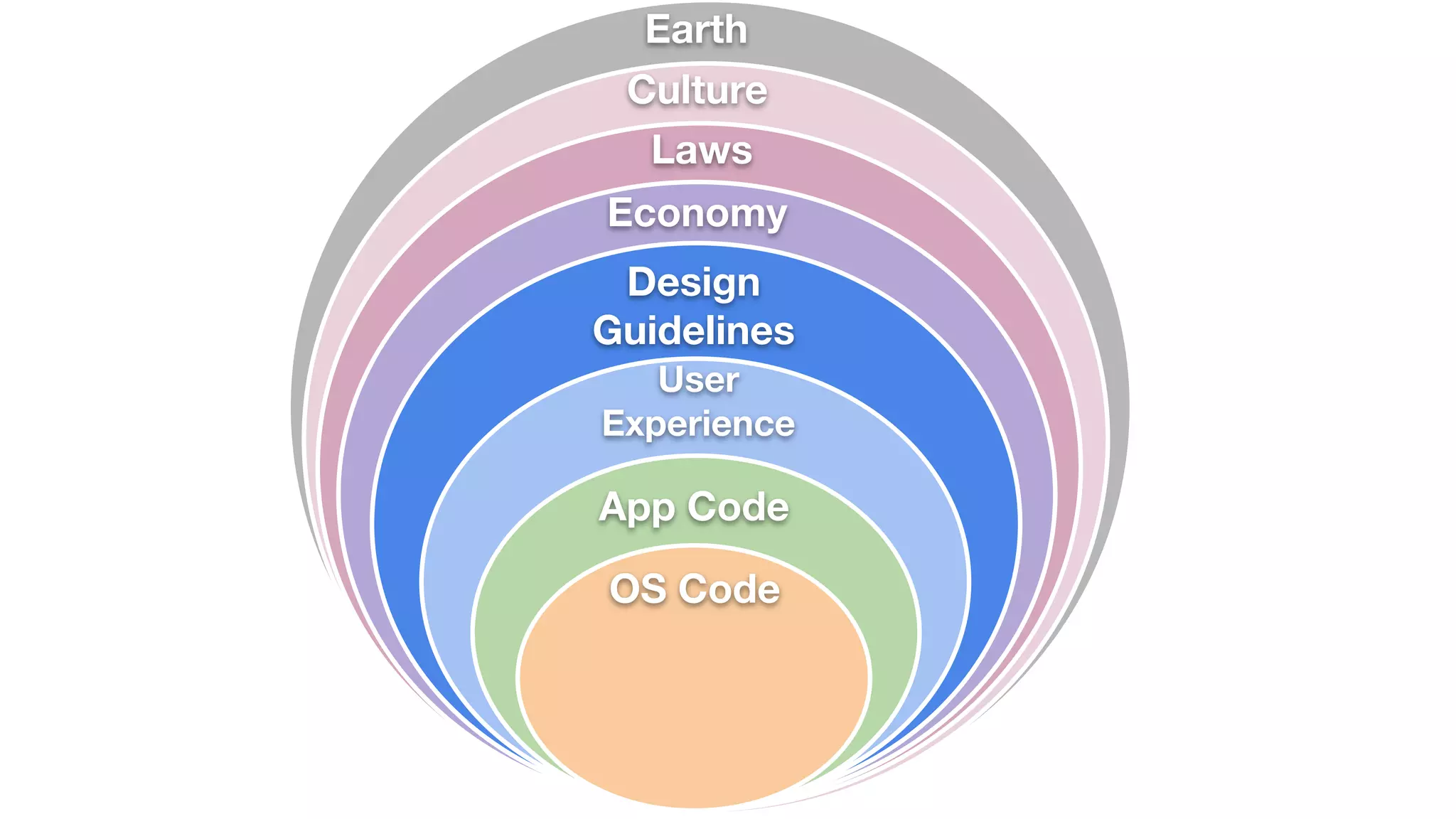 OS Code
App Code
User
Experience
Economy
Laws
Culture
Design
Guidelines
Earth
 