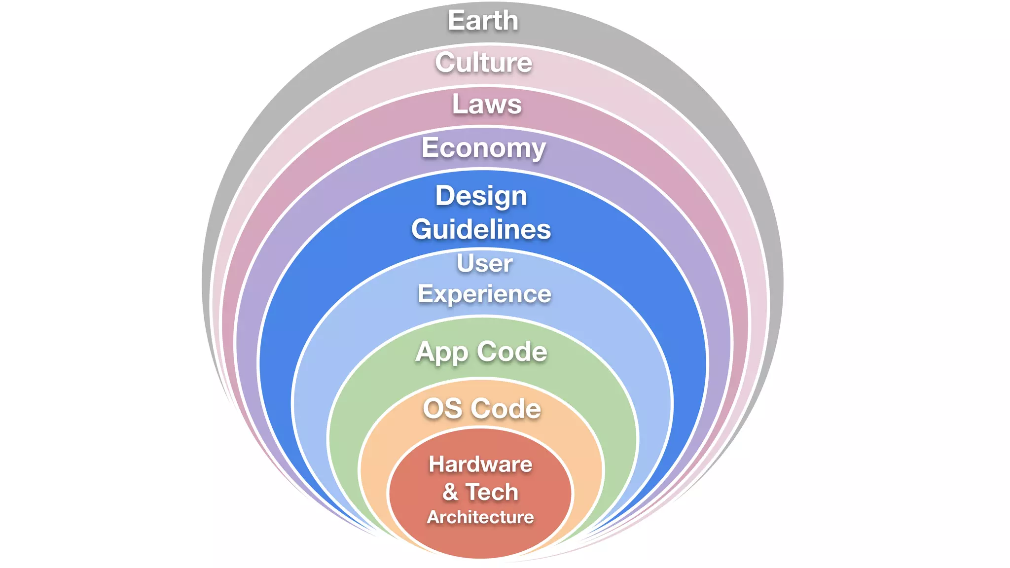 OS Code
App Code
User
Experience
Economy
Laws
Culture
Design
Guidelines
Hardware
& Tech
Architecture
Earth
 