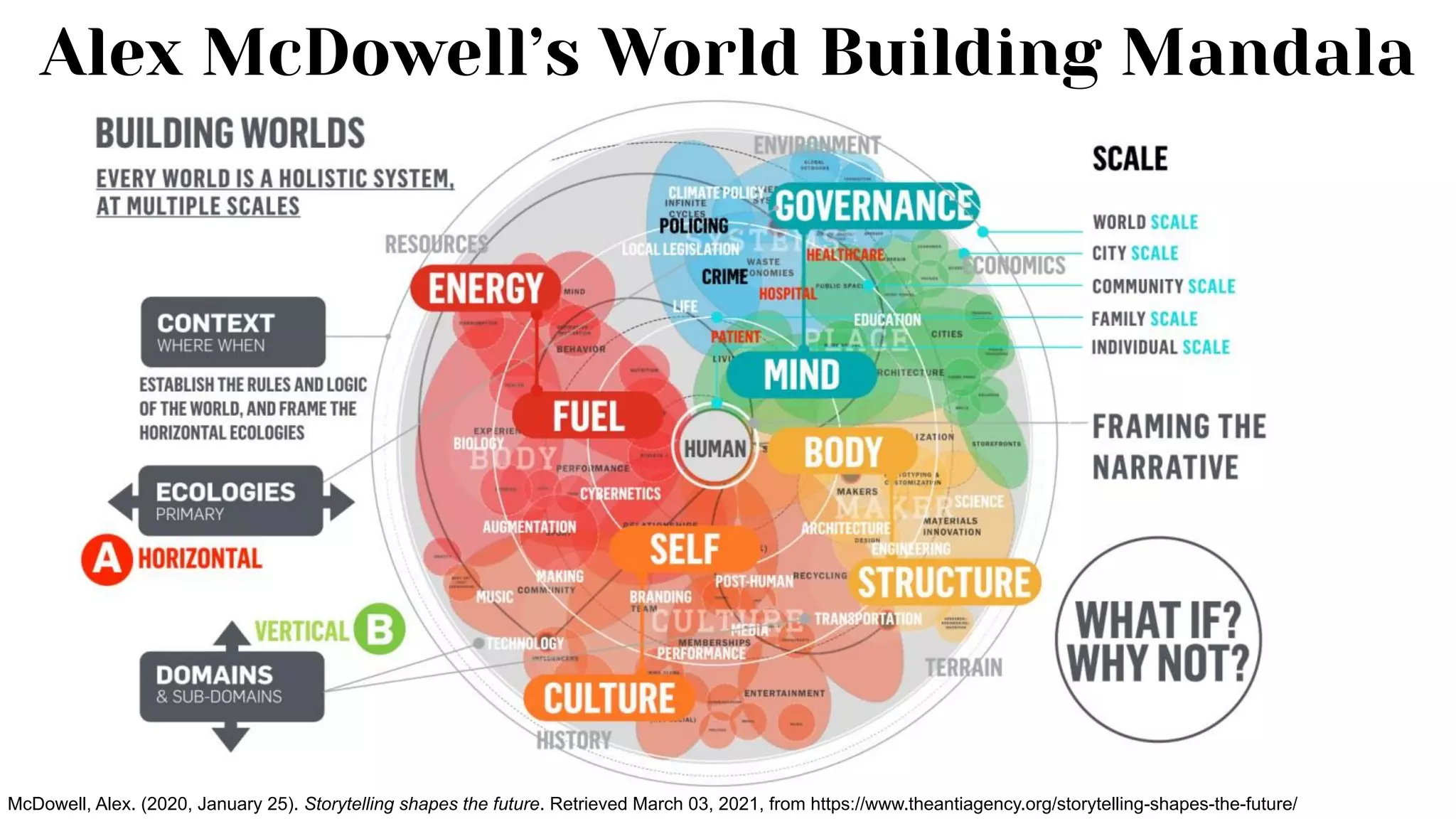 Alex McDowell’s World Building Mandala
McDowell, Alex. (2020, January 25). Storytelling shapes the future. Retrieved March 03, 2021, from https://www.theantiagency.org/storytelling-shapes-the-future/
 