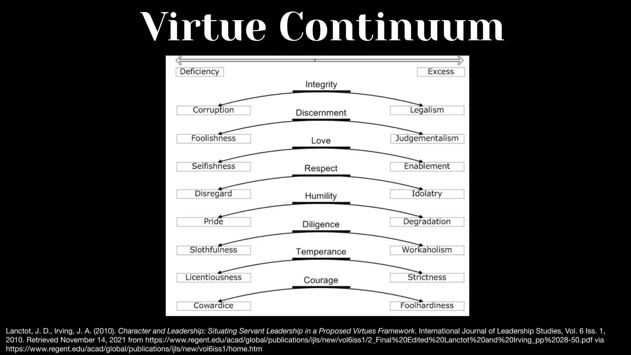 Virtue Continuum
Lanctot, J. D., Irving, J. A. (2010). Character and Leadership: Situating Servant Leadership in a Proposed Virtues Framework. International Journal of Leadership Studies, Vol. 6 Iss. 1,
2010. Retrieved November 14, 2021 from https://www.regent.edu/acad/global/publications/ijls/new/vol6iss1/2_Final%20Edited%20Lanctot%20and%20Irving_pp%2028-50.pdf via
https://www.regent.edu/acad/global/publications/ijls/new/vol6iss1/home.htm
 