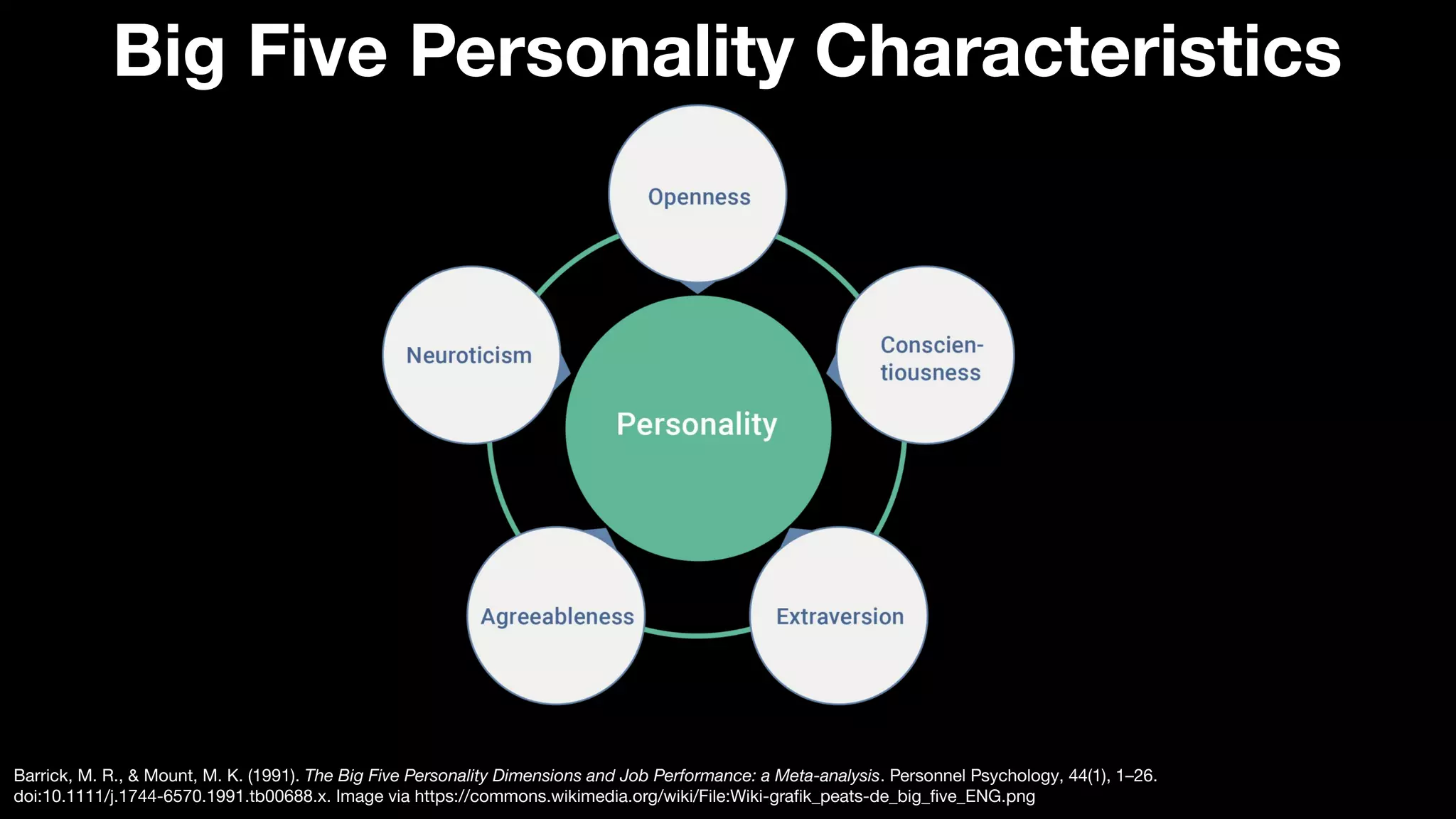 Big Five Personality Characteristics
Barrick, M. R., & Mount, M. K. (1991). The Big Five Personality Dimensions and Job Performance: a Meta-analysis. Personnel Psychology, 44(1), 1–26.
doi:10.1111/j.1744-6570.1991.tb00688.x. Image via https://commons.wikimedia.org/wiki/File:Wiki-graﬁk_peats-de_big_ﬁve_ENG.png
 