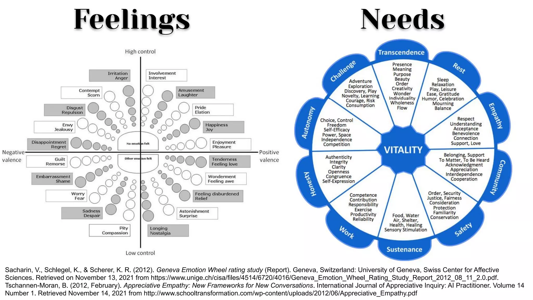 Sacharin, V., Schlegel, K., & Scherer, K. R. (2012). Geneva Emotion Wheel rating study (Report). Geneva, Switzerland: University of Geneva, Swiss Center for Affective
Sciences. Retrieved on November 13, 2021 from https://www.unige.ch/cisa/files/4514/6720/4016/Geneva_Emotion_Wheel_Rating_Study_Report_2012_08_11_2.0.pdf.
Tschannen-Moran, B. (2012, February). Appreciative Empathy: New Frameworks for New Conversations. International Journal of Appreciative Inquiry: AI Practitioner. Volume 14
Number 1. Retrieved November 14, 2021 from http://www.schooltransformation.com/wp-content/uploads/2012/06/Appreciative_Empathy.pdf
Feelings Needs
 