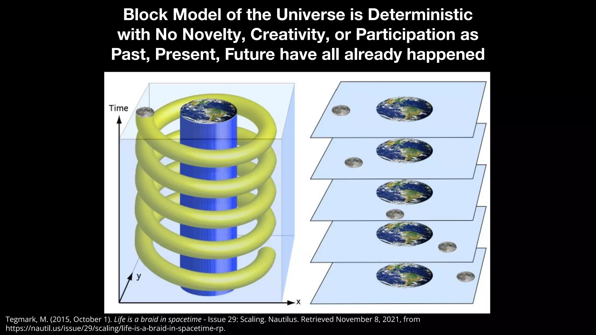 Block Model of the Universe is Deterministic
with No Novelty, Creativity, or Participation as
Past, Present, Future have all already happened
Tegmark, M. (2015, October 1). Life is a braid in spacetime - Issue 29: Scaling. Nautilus. Retrieved November 8, 2021, from
https://nautil.us/issue/29/scaling/life-is-a-braid-in-spacetime-rp.
 
