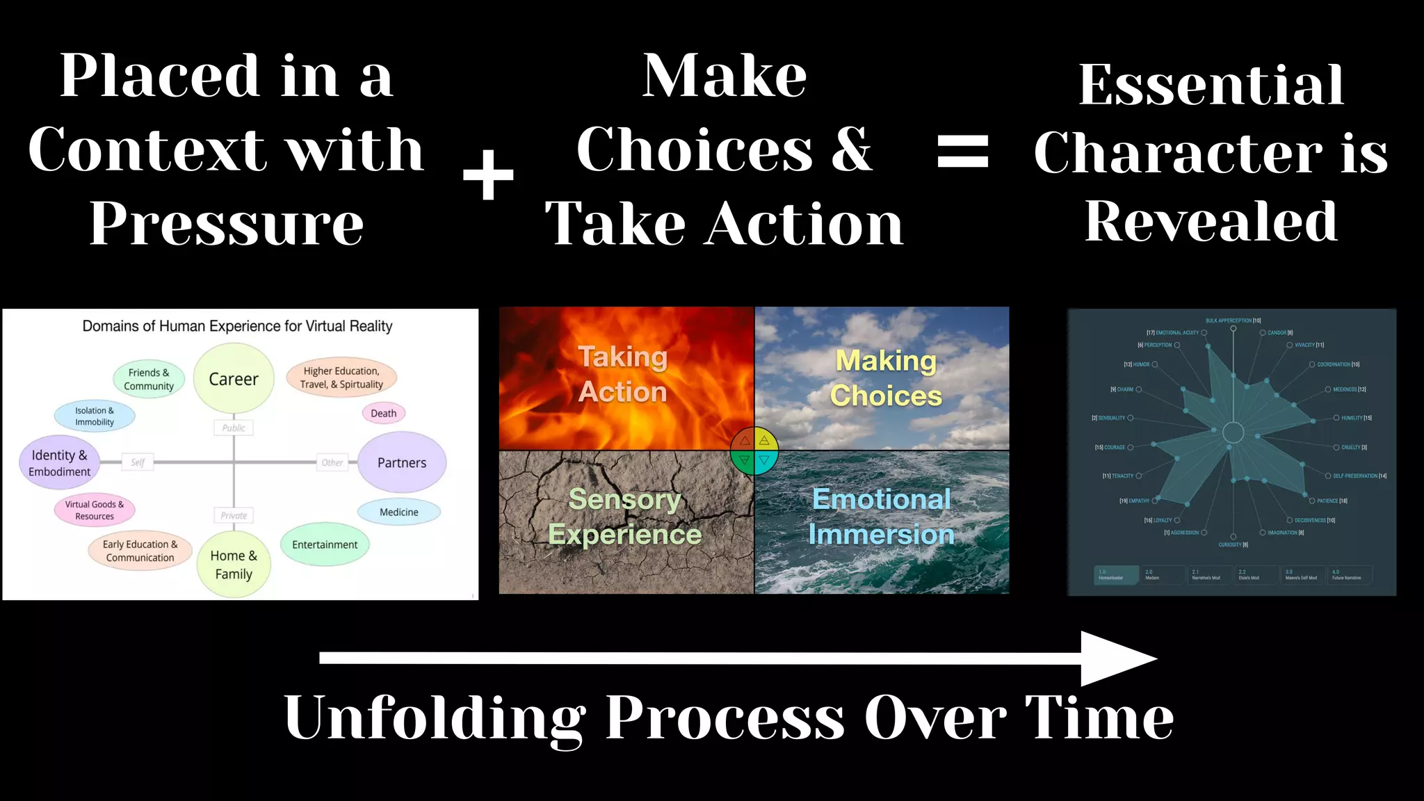 Placed in a
Context with
Pressure
Make
Choices &
Take Action
Essential
Character is
Revealed
+ =
Unfolding Process Over Time
 