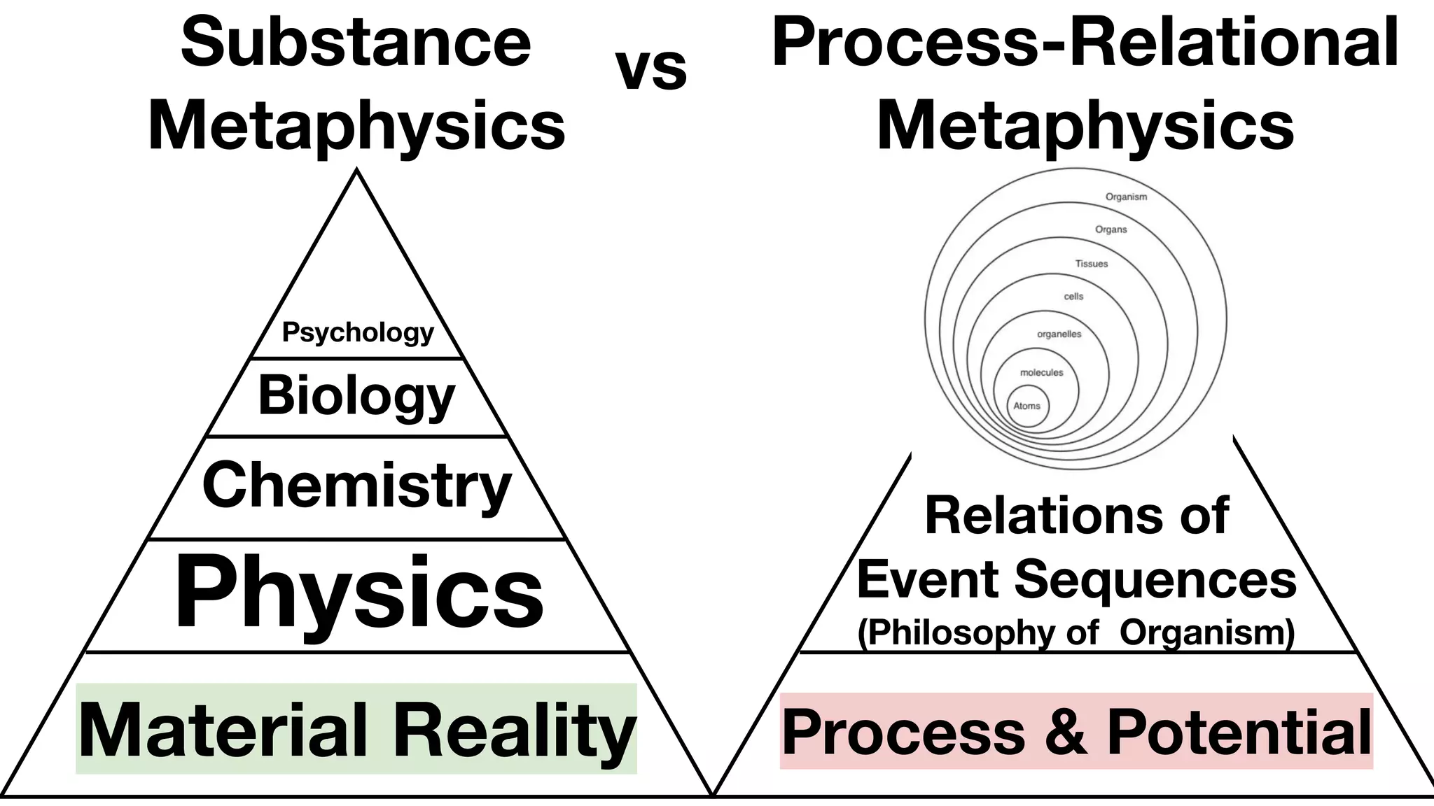 Chemistry
Biology
Psychology
Physics
Material Reality
Substance
Metaphysics
Relations of
Event Sequences
(Philosophy of Organism)
Process & Potential
Process-Relational
Metaphysics
vs
 
