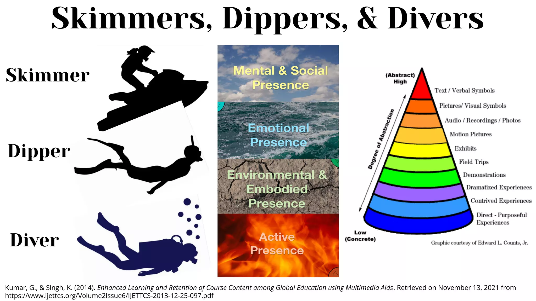 Skimmers, Dippers, & Divers
Skimmer
Dipper
Diver
Kumar, G., & Singh, K. (2014). Enhanced Learning and Retention of Course Content among Global Education using Multimedia Aids. Retrieved on November 13, 2021 from
https://www.ijettcs.org/Volume2Issue6/IJETTCS-2013-12-25-097.pdf
 