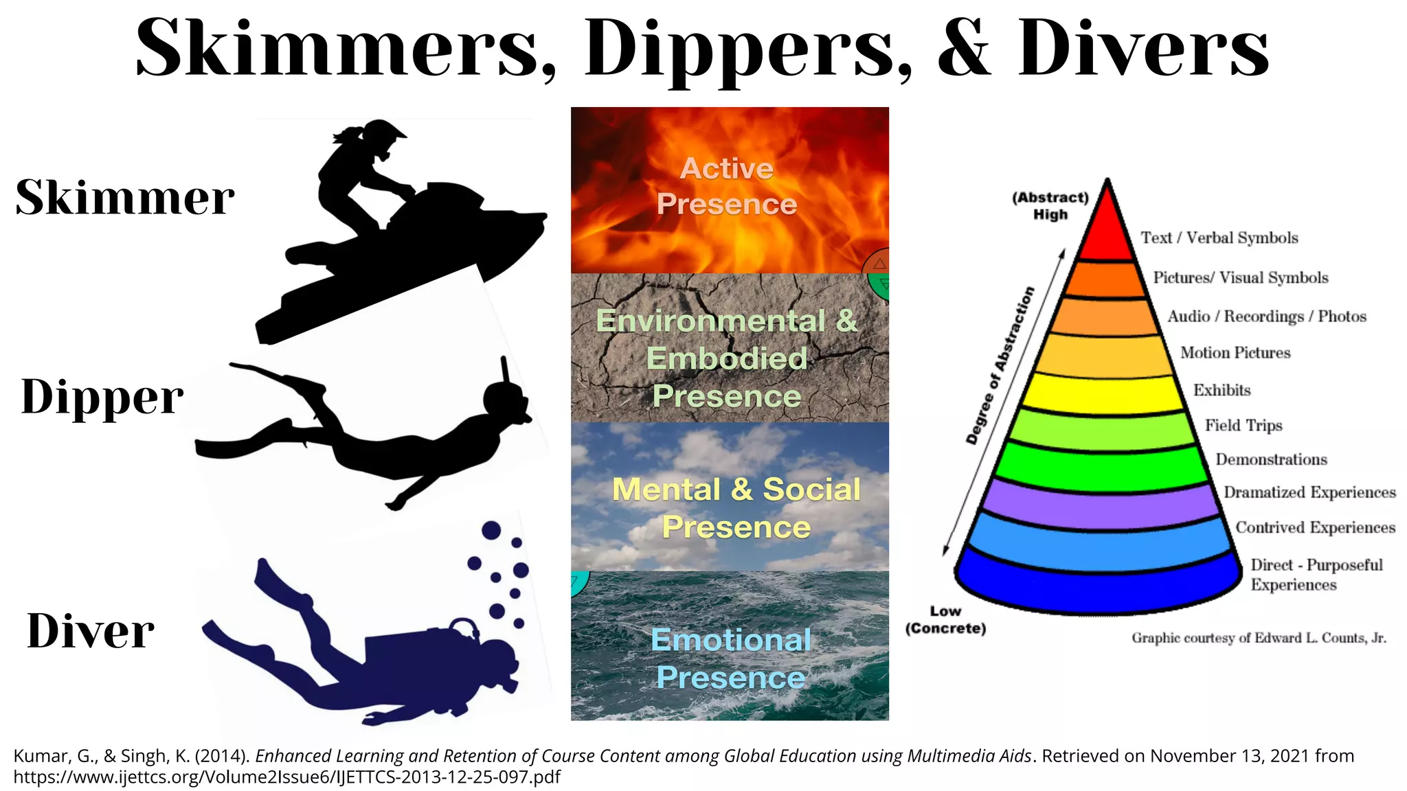 Skimmers, Dippers, & Divers
Skimmer
Dipper
Diver
Kumar, G., & Singh, K. (2014). Enhanced Learning and Retention of Course Content among Global Education using Multimedia Aids. Retrieved on November 13, 2021 from
https://www.ijettcs.org/Volume2Issue6/IJETTCS-2013-12-25-097.pdf
 