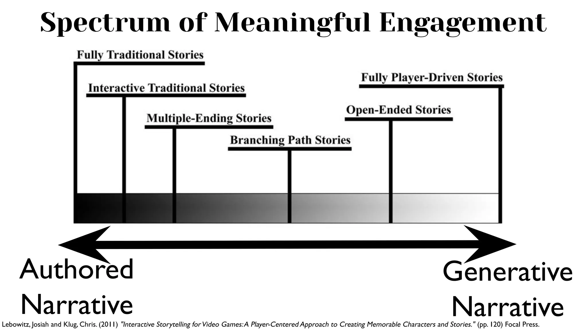 Lebowitz, Josiah and Klug, Chris. (2011) "Interactive Storytelling forVideo Games:A Player-Centered Approach to Creating Memorable Characters and Stories." (pp. 120) Focal Press.
Authored
Narrative
Generative
Narrative
Spectrum of Meaningful Engagement
 
