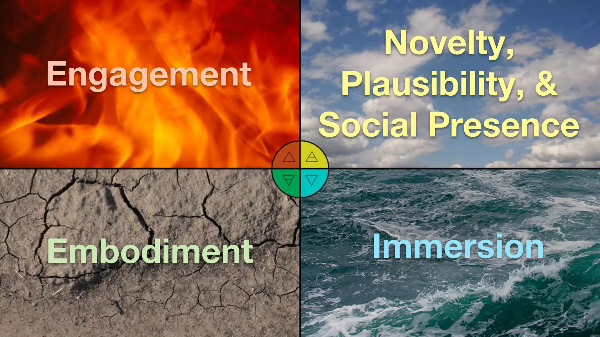 Novelty,
Plausibility, &
Social Presence
Engagement
Immersion
Embodiment
 