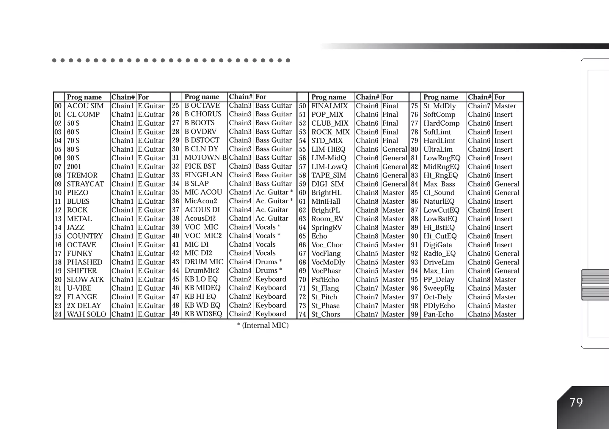○ ○ ○ ○ ○ ○ ○ ○ ○ ○ ○ ○ ○ ○ ○ ○ ○ ○ ○ ○ ○ ○ ○ ○ ○ ○ ○ ○ ○



     Prog name   Chain#   For             Prog name Chain#   For                 Prog name   Chain#   For            Prog name   Chain#   For
00   ACOU SIM    Chain1   E.Guitar   25   B OCTAVE Chain3    Bass Guitar    50   FINALMIX    Chain6   Final     75   St_MdDly    Chain7   Master
01   CL COMP     Chain1   E.Guitar   26   B CHORUS Chain3    Bass Guitar    51   POP_MIX     Chain6   Final     76   SoftComp    Chain6   Insert
02   50'S        Chain1   E.Guitar   27   B BOOTS   Chain3   Bass Guitar    52   CLUB_MIX    Chain6   Final     77   HardComp    Chain6   Insert
03   60'S        Chain1   E.Guitar   28   B OVDRV   Chain3   Bass Guitar    53   ROCK_MIX    Chain6   Final     78   SoftLimt    Chain6   Insert
04   70'S        Chain1   E.Guitar   29   B DSTOCT Chain3    Bass Guitar    54   STD_MIX     Chain6   Final     79   HardLimt    Chain6   Insert
05   80'S        Chain1   E.Guitar   30   B CLN DY Chain3    Bass Guitar    55   LIM-HiEQ    Chain6   General   80   UltraLim    Chain6   Insert
06   90'S        Chain1   E.Guitar   31   MOTOWN-B Chain3    Bass Guitar    56   LIM-MidQ    Chain6   General   81   LowRngEQ    Chain6   Insert
07   2001        Chain1   E.Guitar   32   PICK BST  Chain3   Bass Guitar    57   LIM-LowQ    Chain6   General   82   MidRngEQ    Chain6   Insert
08   TREMOR      Chain1   E.Guitar   33   FINGFLAN Chain3    Bass Guitar    58   TAPE_SIM    Chain6   General   83   Hi_RngEQ    Chain6   Insert
09   STRAYCAT    Chain1   E.Guitar   34   B SLAP    Chain3   Bass Guitar    59   DIGI_SIM    Chain6   General   84   Max_Bass    Chain6   General
10   PIEZO       Chain1   E.Guitar   35   MIC ACOU Chain4    Ac. Guitar *   60   BrightHL    Chain8   Master    85   Cl_Sound    Chain6   General
11   BLUES       Chain1   E.Guitar   36   MicAcou2  Chain4   Ac. Guitar *   61   MiniHall    Chain8   Master    86   NaturlEQ    Chain6   Insert
12   ROCK        Chain1   E.Guitar   37   ACOUS DI Chain4    Ac. Guitar     62   BrightPL    Chain8   Master    87   LowCutEQ    Chain6   Insert
13   METAL       Chain1   E.Guitar   38   AcousDi2  Chain4   Ac. Guitar     63   Room_RV     Chain8   Master    88   LowBstEQ    Chain6   Insert
14   JAZZ        Chain1   E.Guitar   39   VOC MIC Chain4     Vocals *       64   SpringRV    Chain8   Master    89   Hi_BstEQ    Chain6   Insert
15   COUNTRY     Chain1   E.Guitar   40   VOC MIC2 Chain4    Vocals *       65   Echo        Chain8   Master    90   Hi_CutEQ    Chain6   Insert
16   OCTAVE      Chain1   E.Guitar   41   MIC DI    Chain4   Vocals         66   Voc_Chor    Chain5   Master    91   DigiGate    Chain6   Insert
17   FUNKY       Chain1   E.Guitar   42   MIC DI2   Chain4   Vocals         67   VocFlang    Chain5   Master    92   Radio_EQ    Chain6   General
18   PHASHED     Chain1   E.Guitar   43   DRUM MIC Chain4    Drums *        68   VocMoDly    Chain5   Master    93   DriveLim    Chain6   General
19   SHIFTER     Chain1   E.Guitar   44   DrumMic2 Chain4    Drums *        69   VocPhasr    Chain5   Master    94   Max_Lim     Chain6   General
20   SLOW ATK    Chain1   E.Guitar   45   KB LO EQ  Chain2   Keyboard       70   PsftEcho    Chain5   Master    95   PP_Delay    Chain8   Master
21   U-VIBE      Chain1   E.Guitar   46   KB MIDEQ Chain2    Keyboard       71   St_Flang    Chain7   Master    96   SweepFlg    Chain5   Master
22   FLANGE      Chain1   E.Guitar   47   KB HI EQ  Chain2   Keyboard       72   St_Pitch    Chain7   Master    97   Oct-Dely    Chain5   Master
23   2X DELAY    Chain1   E.Guitar   48   KB WD EQ Chain2    Keyboard       73   St_Phase    Chain7   Master    98   PDlyEcho    Chain5   Master
24   WAH SOLO    Chain1   E.Guitar   49   KB WD3EQ Chain2    Keyboard       74   St_Chors    Chain7   Master    99   Pan-Echo    Chain5   Master
                                                      * (Internal MIC)




                                                                                                                                                    79
 