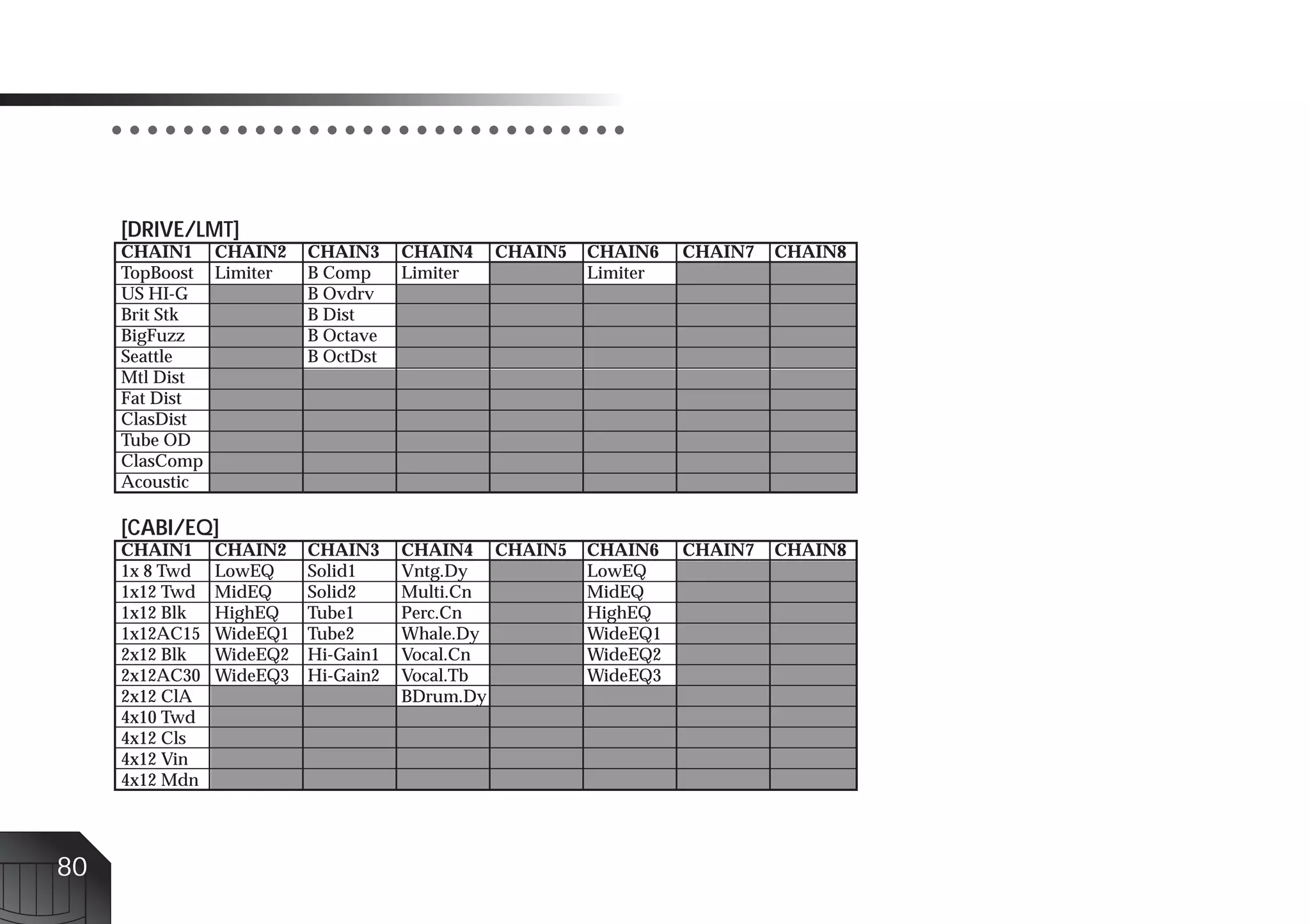 ○ ○ ○ ○ ○ ○ ○ ○ ○ ○ ○ ○ ○ ○ ○ ○ ○ ○ ○ ○ ○ ○ ○ ○ ○ ○ ○ ○ ○




     [DRIVE/LMT]
     CHAIN1 CHAIN2        CHAIN3     CHAIN4    CHAIN5    CHAIN6    CHAIN7   CHAIN8
     TopBoost Limiter     B Comp     Limiter             Limiter
     US HI-G              B Ovdrv
     Brit Stk             B Dist
     BigFuzz              B Octave
     Seattle              B OctDst
     Mtl Dist
     Fat Dist
     ClasDist
     Tube OD
     ClasComp
     Acoustic

     [CABI/EQ]
     CHAIN1     CHAIN2    CHAIN3     CHAIN4 CHAIN5       CHAIN6    CHAIN7   CHAIN8
     1x 8 Twd   LowEQ     Solid1     Vntg.Dy             LowEQ
     1x12 Twd   MidEQ     Solid2     Multi.Cn            MidEQ
     1x12 Blk   HighEQ    Tube1      Perc.Cn             HighEQ
     1x12AC15   WideEQ1   Tube2      Whale.Dy            WideEQ1
     2x12 Blk   WideEQ2   Hi-Gain1   Vocal.Cn            WideEQ2
     2x12AC30   WideEQ3   Hi-Gain2   Vocal.Tb            WideEQ3
     2x12 ClA                        BDrum.Dy
     4x10 Twd
     4x12 Cls
     4x12 Vin
     4x12 Mdn




80
 