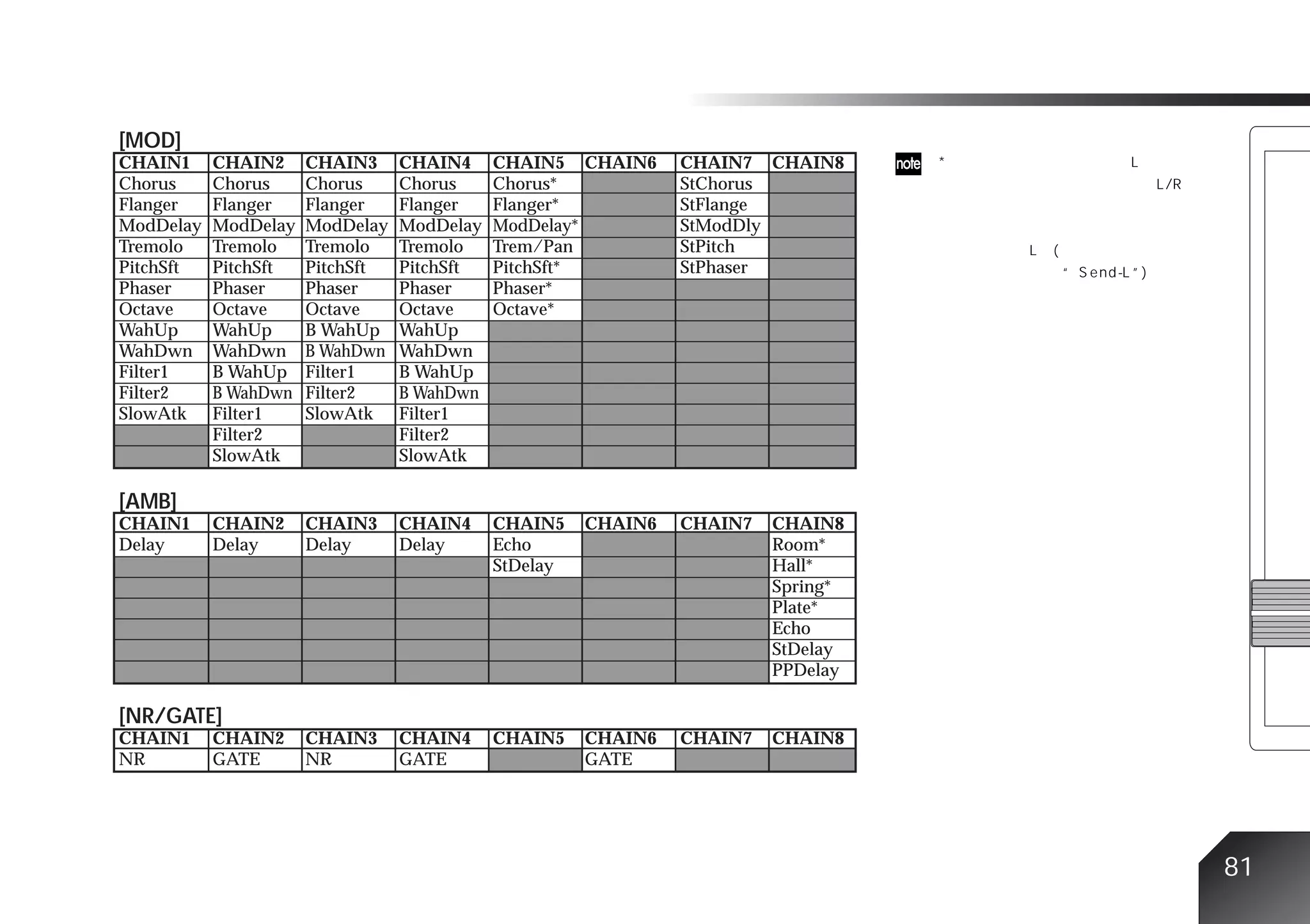 [MOD]
CHAIN1     CHAIN2     CHAIN3     CHAIN4     CHAIN5 CHAIN6      CHAIN7 CHAIN8
Chorus     Chorus     Chorus     Chorus     Chorus*            StChorus
Flanger    Flanger    Flanger    Flanger    Flanger*           StFlange
ModDelay   ModDelay   ModDelay   ModDelay   ModDelay*          StModDly
Tremolo    Tremolo    Tremolo    Tremolo    Trem/Pan           StPitch
PitchSft   PitchSft   PitchSft   PitchSft   PitchSft*          StPhaser
Phaser     Phaser     Phaser     Phaser     Phaser*
Octave     Octave     Octave     Octave     Octave*
WahUp      WahUp      B WahUp    WahUp
WahDwn     WahDwn     B WahDwn   WahDwn
Filter1    B WahUp    Filter1    B WahUp
Filter2    B WahDwn   Filter2    B WahDwn
SlowAtk    Filter1    SlowAtk    Filter1
           Filter2               Filter2
           SlowAtk               SlowAtk

[AMB]
CHAIN1     CHAIN2     CHAIN3     CHAIN4     CHAIN5    CHAIN6   CHAIN7   CHAIN8
Delay      Delay      Delay      Delay      Echo                        Room*
                                            StDelay                     Hall*
                                                                        Spring*
                                                                        Plate*
                                                                        Echo
                                                                        StDelay
                                                                        PPDelay

[NR/GATE]
CHAIN1     CHAIN2     CHAIN3     CHAIN4     CHAIN5    CHAIN6   CHAIN7   CHAIN8
NR         GATE       NR         GATE                 GATE




                                                                                  81
 