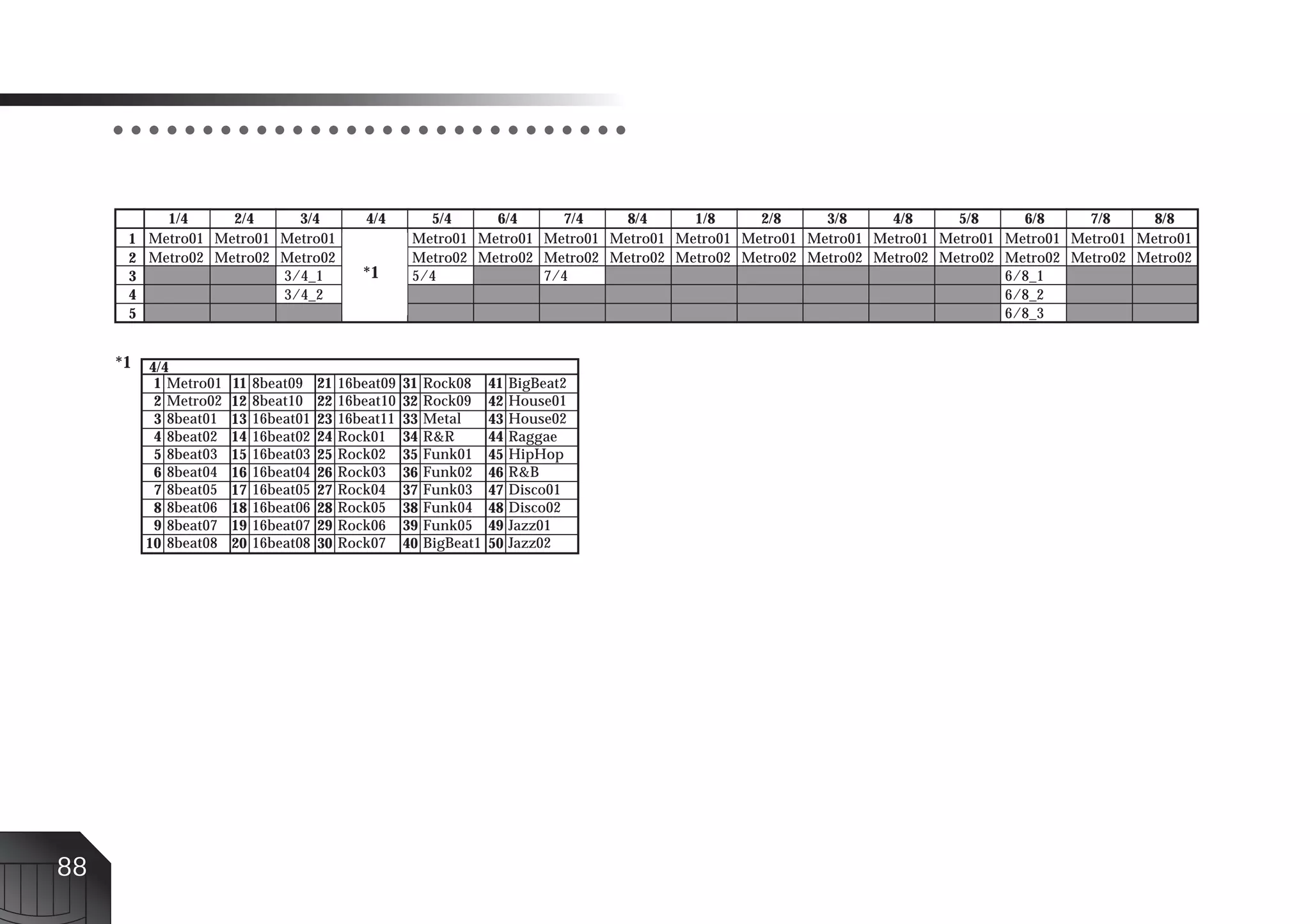 ○ ○ ○ ○ ○ ○ ○ ○ ○ ○ ○ ○ ○ ○ ○ ○ ○ ○ ○ ○ ○ ○ ○ ○ ○ ○ ○ ○ ○




          1/4     2/4     3/4                  4/4        5/4     6/4     7/4     8/4     1/8     2/8     3/8     4/8     5/8     6/8     7/8     8/8
      1 Metro01 Metro01 Metro01                         Metro01 Metro01 Metro01 Metro01 Metro01 Metro01 Metro01 Metro01 Metro01 Metro01 Metro01 Metro01
      2 Metro02 Metro02 Metro02                         Metro02 Metro02 Metro02 Metro02 Metro02 Metro02 Metro02 Metro02 Metro02 Metro02 Metro02 Metro02
      3                 3/4_1                  *1       5/4             7/4                                                     6/8_1
      4                 3/4_2                                                                                                   6/8_2
      5                                                                                                                         6/8_3


     *1   4/4
           1 Metro01   11   8beat09    21   16beat09   31   Rock08     41   BigBeat2
           2 Metro02   12   8beat10    22   16beat10   32   Rock09     42   House01
           3 8beat01   13   16beat01   23   16beat11   33   Metal      43   House02
           4 8beat02   14   16beat02   24   Rock01     34   R&R        44   Raggae
           5 8beat03   15   16beat03   25   Rock02     35   Funk01     45   HipHop
           6 8beat04   16   16beat04   26   Rock03     36   Funk02     46   R&B
           7 8beat05   17   16beat05   27   Rock04     37   Funk03     47   Disco01
           8 8beat06   18   16beat06   28   Rock05     38   Funk04     48   Disco02
           9 8beat07   19   16beat07   29   Rock06     39   Funk05     49   Jazz01
          10 8beat08   20   16beat08   30   Rock07     40   BigBeat1   50   Jazz02




88
 