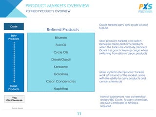 11
PRODUCT MARKETS OVERVIEW
REFINED PRODUCTS OVERVIEW
Source: Drewry
Bitumen
Fuel Oil
Cycle Oils
Diesel/Gasoil
Kerosene
Gasolines
Clean Condensates
Naphthas
Dirty
Products
Clean
Products
Veg
Oils/Chemicals
Crude
Most products tankers can switch
between clean and dirty products
when the tanks are carefully cleaned.
Gasoil is a good clean up cargo when
switching from dirty to clean products
More sophisticated product tankers
work at this end of the market, some
with the ability to carry products and
certain chemicals
Crude tankers carry only crude oil and
fuel oils
Non-oil substances now covered by
revised IBC Code. To carry chemicals,
an IMO Certificate of Fitness is
required
Refined Products
 