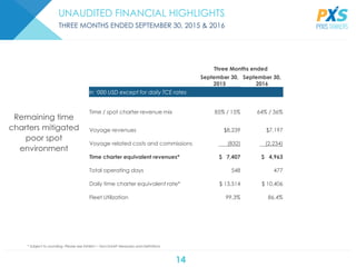 14
UNAUDITED FINANCIAL HIGHLIGHTS
THREE MONTHS ENDED SEPTEMBER 30, 2015 & 2016
Three Months ended
September 30,
2015
September 30,
2016
In ‘000 USD except for daily TCE rates
Time / spot charter revenue mix 85% / 15% 64% / 36%
Voyage revenues $8,239 $7,197
Voyage related costs and commissions (832) (2,234)
Time charter equivalent revenues* $ 7,407 $ 4,963
Total operating days 548 477
Daily time charter equivalent rate* $ 13,514 $ 10,406
Fleet Utilization 99.3% 86.4%
* Subject to rounding; Please see Exhibit I – Non-GAAP Measures and Definitions
Remaining time
charters mitigated
poor spot
environment
 