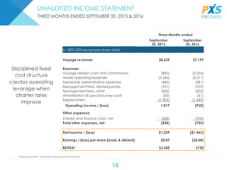 15
UNAUDITED INCOME STATEMENT
THREE MONTHS ENDED SEPTEMBER 30, 2015 & 2016
* Please see Exhibit I – Non-GAAP Measures and Definitions
Disciplined fixed
cost structure
creates operating
leverage when
charter rates
improve
Three Months ended
September
30, 2015
September
30, 2016
In ‘000 USD except per share data
Voyage revenues $8,239 $7,197
Expenses:
Voyage related costs and commissions (832) (2,234)
Vessel operating expenses (3,266) (3,211)
General & administrative expenses (442) (581)
Management fees, related parties (151) (169)
Management fees, other (263) (252)
Amortization of special survey costs (63) (61)
Depreciation (1,405) (1,449)
Operating income / (loss) 1,817 (760)
Other expenses:
Interest and finance costs, net (558) (703)
Total other expenses, net (558) (703)
Net income / (loss) $1,259 ($1,463)
Earnings / (loss) per share (basic & diluted) $0.07 ($0.08)
EBITDA* $3,285 $750
 
