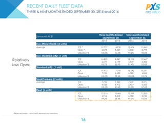 16
(amounts in $)
Three Months Ended
September 30,
Nine Months Ended
September 30,
2015 2016 2015 2016
Eco-Efficient MR2: (2 units)
Average TCE * 15,727 14,830 15,606 15,442
Opex * 6,078 5,624 6,658 5,798
Utilization % 100.0% 96.2% 99.2% 98.5%
Eco-Modified MR2: (1 unit)
TCE 14,829 4,847 18,102 12,447
Opex 6,277 6,199 6,539 6,484
Utilization % 95.7% 85.9% 97.4% 93.4%
Standard MR2: (1 unit)
TCE 19,412 11,540 16,642 16,291
Opex 7,196 6,635 6,388 6,862
Utilization % 100.0% 79.3% 100.0% 92.7%
Small Tankers: (2 units)
Average TCE 7,722 7,523 7,432 8,271
Opex 4,933 5.412 5,454 5,365
Utilization % 100.0% 80.4% 99.0% 87.4%
Fleet: (6 units)
TCE 13,514 10,406 13,599 12,835
Opex 5,916 5,818 6,188 5,945
Utilization % 99.3% 86.4% 99.0% 93.0%
RECENT DAILY FLEET DATA
THREE & NINE MONTHS ENDED SEPTEMBER 30, 2015 and 2016
* Please see Exhibit I – Non-GAAP Measures and Definitions
Relatively
Low Opex
 