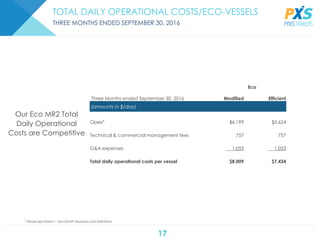 17
TOTAL DAILY OPERATIONAL COSTS/ECO-VESSELS
THREE MONTHS ENDED SEPTEMBER 30, 2016
Eco
Three Months ended September 30, 2016 Modified Efficient
(amounts in $/day)
Opex* $6,199 $5,624
Technical & commercial management fees 757 757
G&A expenses 1,053 1,053
Total daily operational costs per vessel $8,009 $7,434
* Please see Exhibit I - Non-GAAP Measures and Definitions
Our Eco MR2 Total
Daily Operational
Costs are Competitive
 
