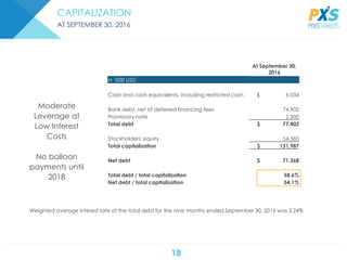 18
CAPITALIZATION
AT SEPTEMBER 30, 2016
At September 30,
2016
In ‘000 USD
Cash and cash equivalents, including restricted cash $ 6,034
Bank debt, net of deferred financing fees 74,902
Promissory note 2,500
Total debt $ 77,402
Stockholders' equity 54,585
Total capitalization $ 131,987
Net debt $ 71,368
Total debt / total capitalization 58.6%
Net debt / total capitalization 54.1%
Weighted average interest rate of the total debt for the nine months ended September 30, 2016 was 3.24%
Moderate
Leverage at
Low Interest
Costs
No balloon
payments until
2018
 
