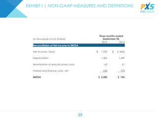 22
EXHIBIT I | NON-GAAP MEASURES AND DEFINITIONS
(in thousands of U.S. Dollars)
Three months ended
September 30,
2015 2016
Reconciliation of Net income to EBITDA
Net income / (loss) $ 1,259 $ (1,463)
Depreciation 1,405 1,449
Amortization of special survey costs 63 61
Interest and finance costs, net 558 703
EBITDA $ 3,285 $ 750
 