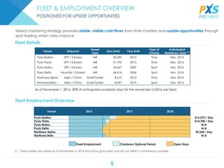 5
FLEET & EMPLOYMENT OVERVIEW
POSITIONED FOR UPSIDE OPPORTUNITIES
Mixed chartering strategy provides stable, visible cash flows from time charters and upside opportunities through
spot trading when rates improve
Vessel Shipyard
Vessel
Type
Size (dwt) Year Built
Type of
Charter
Anticipated
Redelivery Date (1)
Pyxis Epsilon SPP / S.Korea MR 50,295 2015 Time Dec. 2016
Pyxis Theta SPP / S.Korea MR 51,795 2013 Time Dec. 2016
Pyxis Malou SPP / S.Korea MR 50,667 2009 Spot Nov. 2016
Pyxis Delta Hyundai / S.Korea MR 46,616 2006 Spot Nov. 2016
Northsea Alpha Kejin / China Small Tanker 8,615 2010 Time Nov. 2016
Northsea Beta Kejin / China Small Tanker 8,647 2010 Spot Nov. 2016
Fleet Details
Fleet Employment Overview
(1) These tables are dated as of November 4, 2016 and show gross rates and do not reflect commissions payable.
Vessel 2016 2017 2018
Pyxis Epsilon $16,575 / Day
Pyxis Theta $14,700 / Day
Pyxis Malou N/A
Pyxis Delta N/A
Northsea Alpha $9,650 / Day
Northsea Beta N/A
Fixed Employment Charterers Optional Period Open Days
As of November 1, 2016, 39% of anticipated available days for the remainder of 2016 are fixed.
 