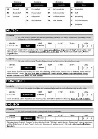 ZEICHEN ZEICHEN ZEICHEN ZEICHEN
Lerninhalt Arbeitsweise Kontrolle Infos
KS Kernstoff EA Einzelarbeit LK Lehrerkontrolle A Arbeitsblatt
ZS Zusatzstoff PA Partnerarbeit SK Selbstkontrolle H Heft
ZüS Zündstoff LP Lernpartner PK Partnerkontrolle B Beurteilung
GA Gruppenarbeit BA Box Abgabe S Schönschreibung
C Computer
DEUTSCH
Lernziele:
○ Ich setze mich mitmeinem persönlichen Lesebuch auseinander und mache selbstständig die Einträge sauber
und genau in mein Lesetagebuch.
ZEICHEN V ZEIT S ZEIT H ZEIT CHECK LEVEL
KS, EA, LK, H, S, BA
BUCH 60 Minuten 1 2 3 4
Lies in deinem persönlichen Lesebuch und mache einen neuen Eintrag. Zeige „den Eintrag“ deiner Lehrperson
oder lege dein Lesetagebuch bis spätestens am 16.6.2015 in die Box. Dein Buch muss noch nicht „Antolin
tauglich“ sein.
Lernziele:
○ Ich setze mich mit meiner Theaterrolle auseinander und kann meinen Sprechtextauswendig.
ZEICHEN V ZEIT S ZEIT H ZEIT CHECK LEVEL
KS, EA, SK
THEATER 43 Minuten 1 2 3 4
Nimm deinen Sprechtext (Theater) und lerne ihn auswendig. Schau dabei, dass du dich in die Rolle „deiner Person“
hineinversetzen kannst. Ziel wird sein, dass wir nach den Sommerferien „Theater“ spielen können und du
deinen Sprechtext nur selten zur Hilfe nimmst.
FRANZÖSISCH
Lernziele:
○ Ich kann mich selber einschätzen und weiss,welche Lernziele ich noch aufarbeiten oder vertiefen sollte.
ZEICHEN V ZEIT S ZEIT H ZEIT CHECK LEVEL
KS, EA, LK, BA AUSWERTUNG 20 Minuten 1 2 3 4
Nimm dein Envol cahier d' activités und mache auf der Seite 58 die Selbsteinschätzung. Lege das Heft in die Box.
ENGLISCH
Lernziele:
○ Ich kann mich über mein Buch in Englischer Sprache unterhalten.
ZEICHEN V ZEIT S ZEIT H ZEIT CHECK LEVEL
KS, EA, PA, PK
SPEAKING 7 Minuten 1 2 3 4
Gehe zu einem „Englisch Experten“ und erzähle ihm in ca. 7 Minuten, was in deinem Deutschbuch bislang geschehen
ist. Dein Experte darf dir auch Fragen stellen, die du versuchst, zu beantworten. Ihr redet dabei nur in „Englischer
Sprache“.
 