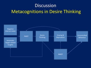 The Applicationof S-REF toDesireThinking and CravingDT maybe a maladaptive and perseverative cognitive controlstrategy (suchasworry or rumination)Accordingto S-REF Theoryitwouldbe part of the CAS mode thatsustains the experienceofcravingIndividualswithaddiction and impulsecontroldisorderswouldpossessboth positive and negative metacognitionsaboutdesirethinkingAIMSthe presence and content of desire thinking during a desire experiencethe presence of metacognitive beliefs in desire thinking