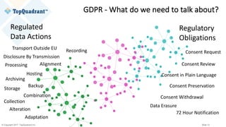© Copyright 2017 TopQuadrant Inc. Slide 12
Regulated	
Data	Actions
Regulatory
Obligations
Transport	Outside	EU
Consent	Request
Consent	Review
Consent	Withdrawal
Data	Erasure
Consent	Preservation
Adaptation
Alignment
Storage
Archiving
Backup
Alteration
Collection
Combination
Hosting
Disclosure	By	Transmission
Processing
Recording
Consent	in	Plain	Language
72	Hour	Notification
GDPR	- What	do	we	need	to	talk	about?
 