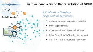 © Copyright 2017 TopQuadrant Inc. Slide 13
§ provide	a	common	language	of	meaning
§ reveal	dependencies
§ bridge	domains	of	discourse	for	insight
§ define	“line-of-sights”	for	decision	support	
§ place	GDPR	into	a	structured	framework
A	Publication	Ontology	
helps	and	the	semantics:
First	we	need	a	Graph	Representation of	GDPR
Things
Relationships
 