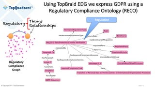 © Copyright 2017 TopQuadrant Inc. Slide 14
Using	TopBraid EDG	we	express	GDPR	using	a	
Regulatory	Compliance	Ontology	(RECO)
Regulatory	
Compliance	
Graph
Regulation
Regulatory
Things
Relationships
 