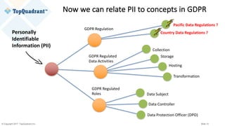 © Copyright 2017 TopQuadrant Inc. Slide 15
Collection
GDPR	Regulated	
Data	Activities
Data	Controller
Data	Subject
Data	Protection	Officer	(DPO)
Storage
Hosting
Transformation
GDPR	Regulation
GDPR	Regulated	
Roles
Now	we	can	relate	PII	to	concepts	in	GDPR
Personally	
Identifiable	
Information	(PII)
Country	Data	Regulations	?
Pacific	Data	Regulations	?
 