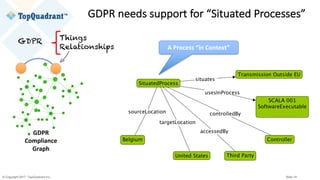 © Copyright 2017 TopQuadrant Inc. Slide 18
GDPR	needs	support	for	“Situated	Processes”
GDPR	
Compliance	
Graph
A	Process	“in	Context”
GDPR Things
Relationships
 