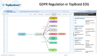 © Copyright 2017 TopQuadrant Inc. Slide 19
GDPR	Regulation	in	TopBraid EDG
 