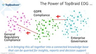 © Copyright 2017 TopQuadrant Inc. Slide 20
The	Power	of	TopBraid EDG	…
General	
Regulatory	
Compliance
… is	in	bringing	this	all	together	into	a	connected	knowledge	base	
that	can	be	queried	for	insights,	reports	and	decision	support
Enterprise
Governance
GDPR	
Compliance
+
+
 